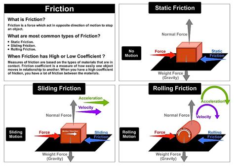 Types of Friction ( Read ) .